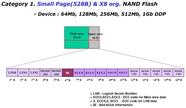 NAND NAND Flash Spare区设计标准_528B*8