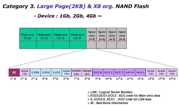 NAND NAND Flash Spare区设计标准_2K*8