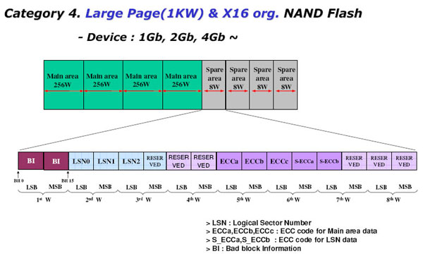 NAND NAND Flash Spare区设计标准_1KW*16